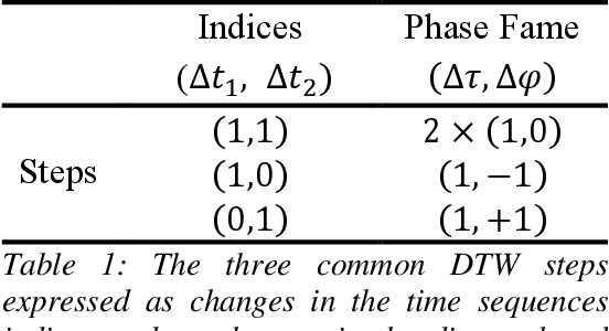 Figure 2 for Accurate shape and phase averaging of time series through Dynamic Time Warping