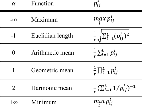 Figure 2 for Optimized Participation of Multiple Fusion Functions in Consensus Creation: An Evolutionary Approach