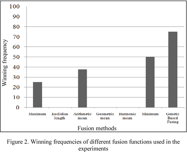 Figure 1 for Optimized Participation of Multiple Fusion Functions in Consensus Creation: An Evolutionary Approach