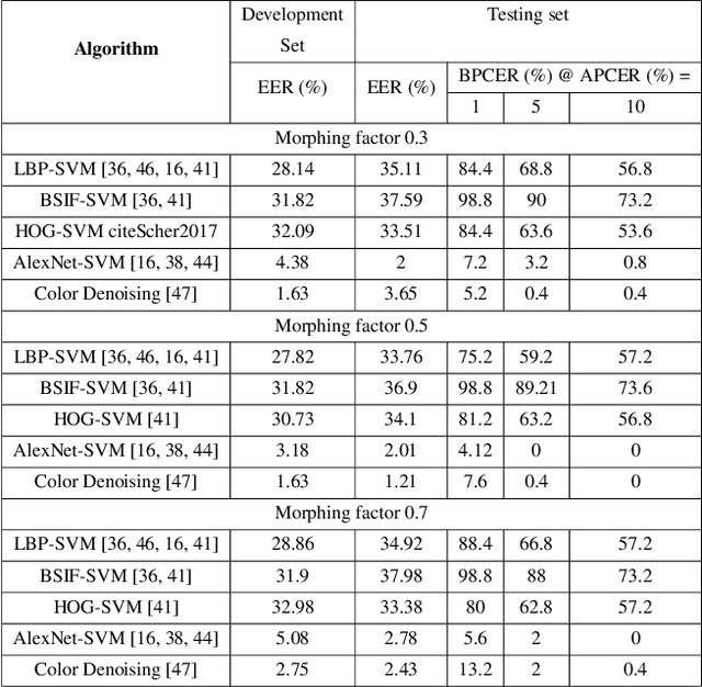 Figure 4 for On the Influence of Ageing on Face Morph Attacks: Vulnerability and Detection