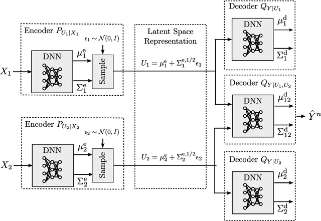 Figure 2 for Distributed Variational Representation Learning