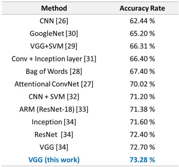 Figure 4 for Facial Emotion Recognition: State of the Art Performance on FER2013