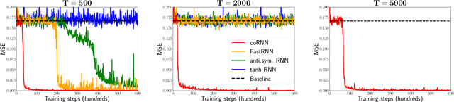 Figure 1 for Coupled Oscillatory Recurrent Neural Network (coRNN): An accurate and (gradient) stable architecture for learning long time dependencies