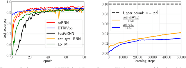 Figure 4 for Coupled Oscillatory Recurrent Neural Network (coRNN): An accurate and (gradient) stable architecture for learning long time dependencies