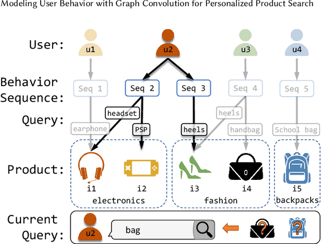 Figure 1 for Modeling User Behavior with Graph Convolution for Personalized Product Search