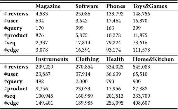 Figure 2 for Modeling User Behavior with Graph Convolution for Personalized Product Search