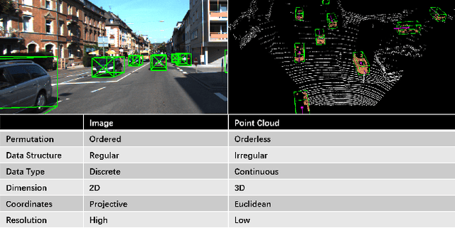 Figure 1 for Deep Learning for Image and Point Cloud Fusion in Autonomous Driving: A Review