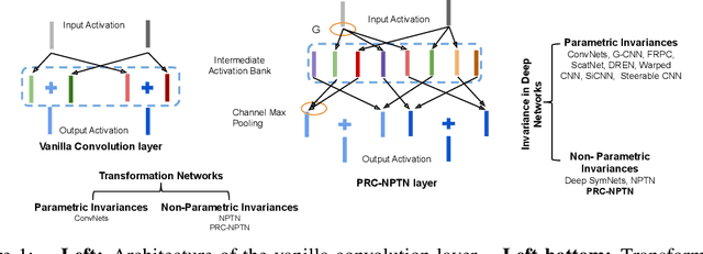 Figure 1 for Learning Non-Parametric Invariances from Data with Permanent Random Connectomes