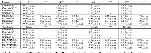 Figure 2 for Learning Non-Parametric Invariances from Data with Permanent Random Connectomes