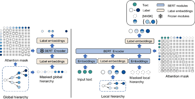 Figure 1 for Exploiting Global and Local Hierarchies for Hierarchical Text Classification