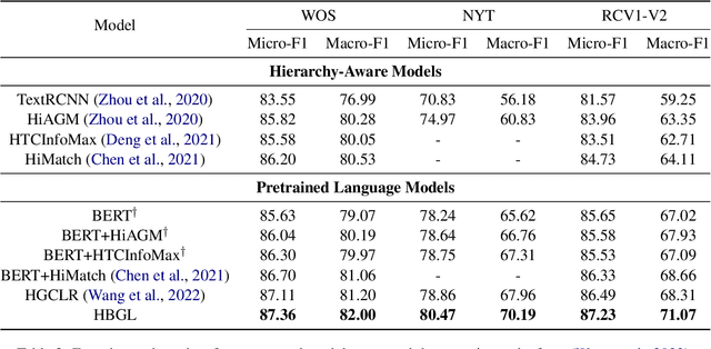 Figure 3 for Exploiting Global and Local Hierarchies for Hierarchical Text Classification