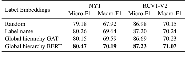 Figure 4 for Exploiting Global and Local Hierarchies for Hierarchical Text Classification