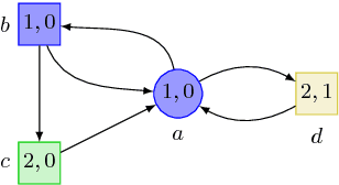 Figure 1 for Threshold Constraints with Guarantees for Parity Objectives in Markov Decision Processes