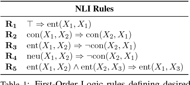 Figure 1 for Adversarially Regularising Neural NLI Models to Integrate Logical Background Knowledge