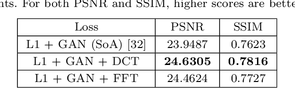 Figure 3 for Frequency Domain Loss Function for Deep Exposure Correction of Dark Images