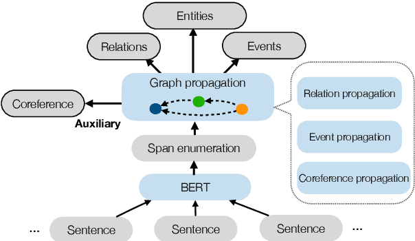 Figure 1 for Entity, Relation, and Event Extraction with Contextualized Span Representations