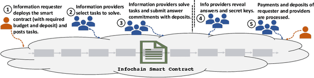 Figure 1 for Infochain: A Decentralized System for Truthful Information Elicitation