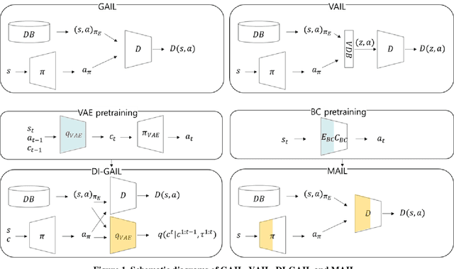 Figure 1 for Mature GAIL: Imitation Learning for Low-level and High-dimensional Input using Global Encoder and Cost Transformation