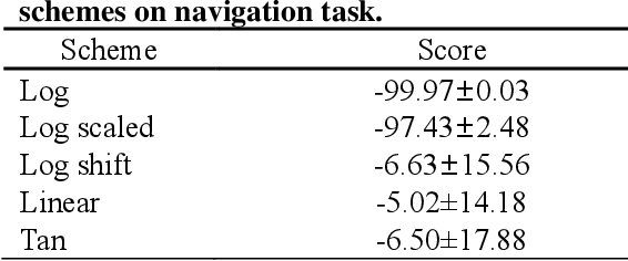 Figure 4 for Mature GAIL: Imitation Learning for Low-level and High-dimensional Input using Global Encoder and Cost Transformation