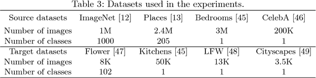 Figure 4 for Transferring GANs: generating images from limited data