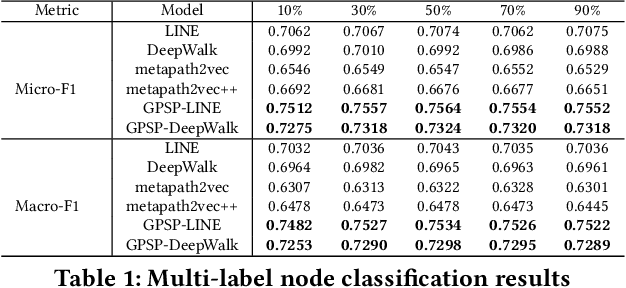 Figure 1 for GPSP: Graph Partition and Space Projection based Approach for Heterogeneous Network Embedding