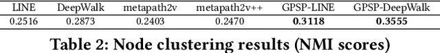 Figure 2 for GPSP: Graph Partition and Space Projection based Approach for Heterogeneous Network Embedding