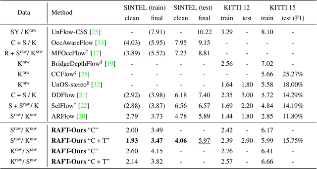 Figure 2 for Optical Flow Dataset Synthesis from Unpaired Images