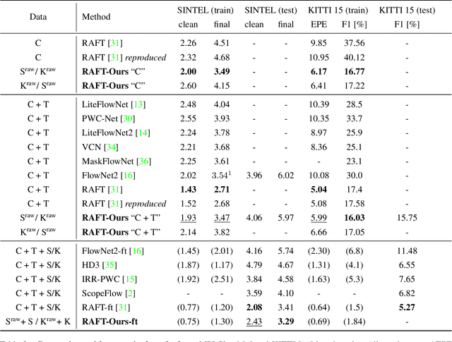 Figure 4 for Optical Flow Dataset Synthesis from Unpaired Images