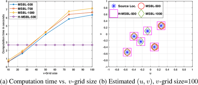 Figure 1 for A Novel Bayesian Approach for the Two-Dimensional Harmonic Retrieval Problem