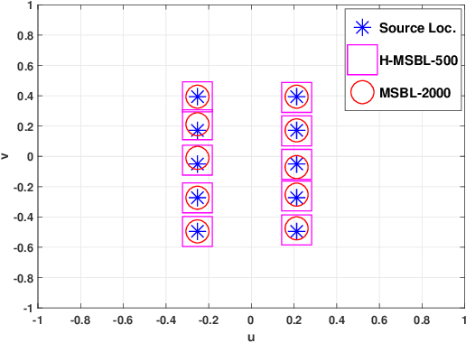 Figure 2 for A Novel Bayesian Approach for the Two-Dimensional Harmonic Retrieval Problem