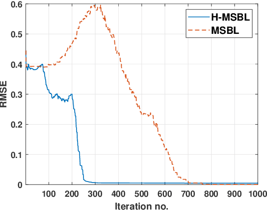 Figure 3 for A Novel Bayesian Approach for the Two-Dimensional Harmonic Retrieval Problem