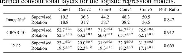 Figure 2 for Multiple Pretext-Task for Self-Supervised Learning via Mixing Multiple Image Transformations