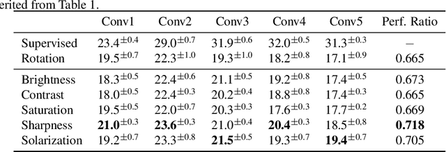 Figure 4 for Multiple Pretext-Task for Self-Supervised Learning via Mixing Multiple Image Transformations