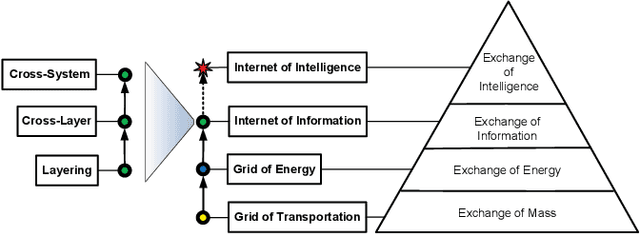 Figure 1 for From the Internet of Information to the Internet of Intelligence