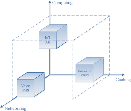 Figure 2 for From the Internet of Information to the Internet of Intelligence