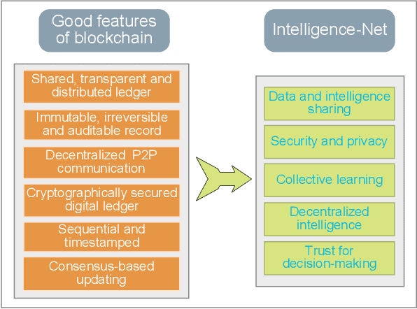 Figure 3 for From the Internet of Information to the Internet of Intelligence