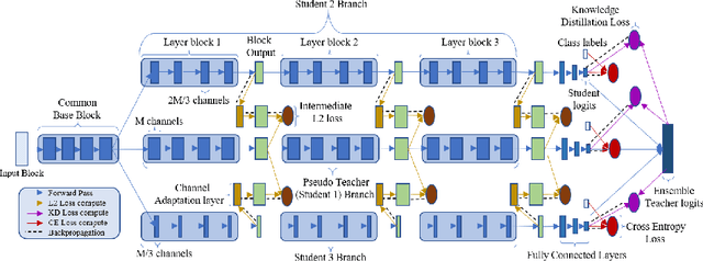 Figure 1 for Online Ensemble Model Compression using Knowledge Distillation