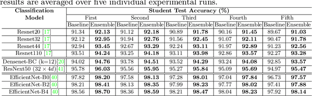 Figure 3 for Online Ensemble Model Compression using Knowledge Distillation