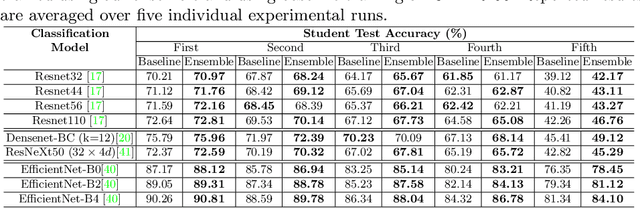 Figure 4 for Online Ensemble Model Compression using Knowledge Distillation