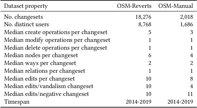 Figure 2 for Attention-Based Vandalism Detection in OpenStreetMap