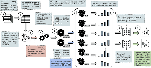 Figure 1 for Does Dataset Complexity Matters for Model Explainers?