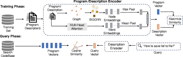 Figure 3 for GraphSearchNet: Enhancing GNNs via Capturing Global Dependency for Semantic Code Search