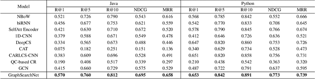 Figure 4 for GraphSearchNet: Enhancing GNNs via Capturing Global Dependency for Semantic Code Search