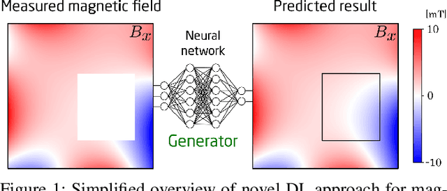 Figure 1 for Magnetic Field Prediction Using Generative Adversarial Networks