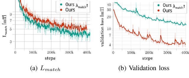 Figure 3 for Magnetic Field Prediction Using Generative Adversarial Networks