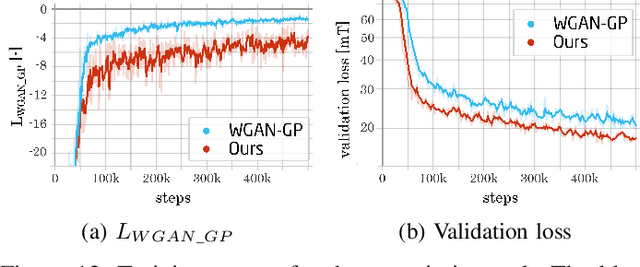 Figure 4 for Magnetic Field Prediction Using Generative Adversarial Networks