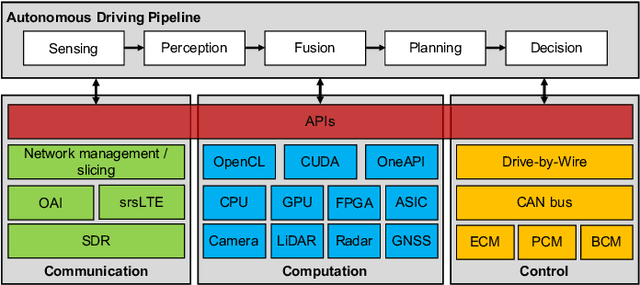 Figure 2 for 4C: A Computation, Communication, and Control Co-Design Framework for CAVs