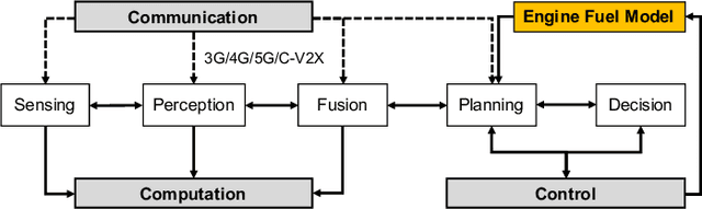 Figure 3 for 4C: A Computation, Communication, and Control Co-Design Framework for CAVs