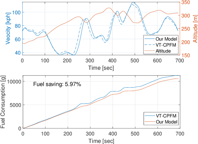 Figure 4 for 4C: A Computation, Communication, and Control Co-Design Framework for CAVs