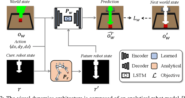 Figure 3 for Know Thyself: Transferable Visuomotor Control Through Robot-Awareness